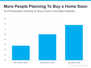 More People are Planning to Buy a Home Soon